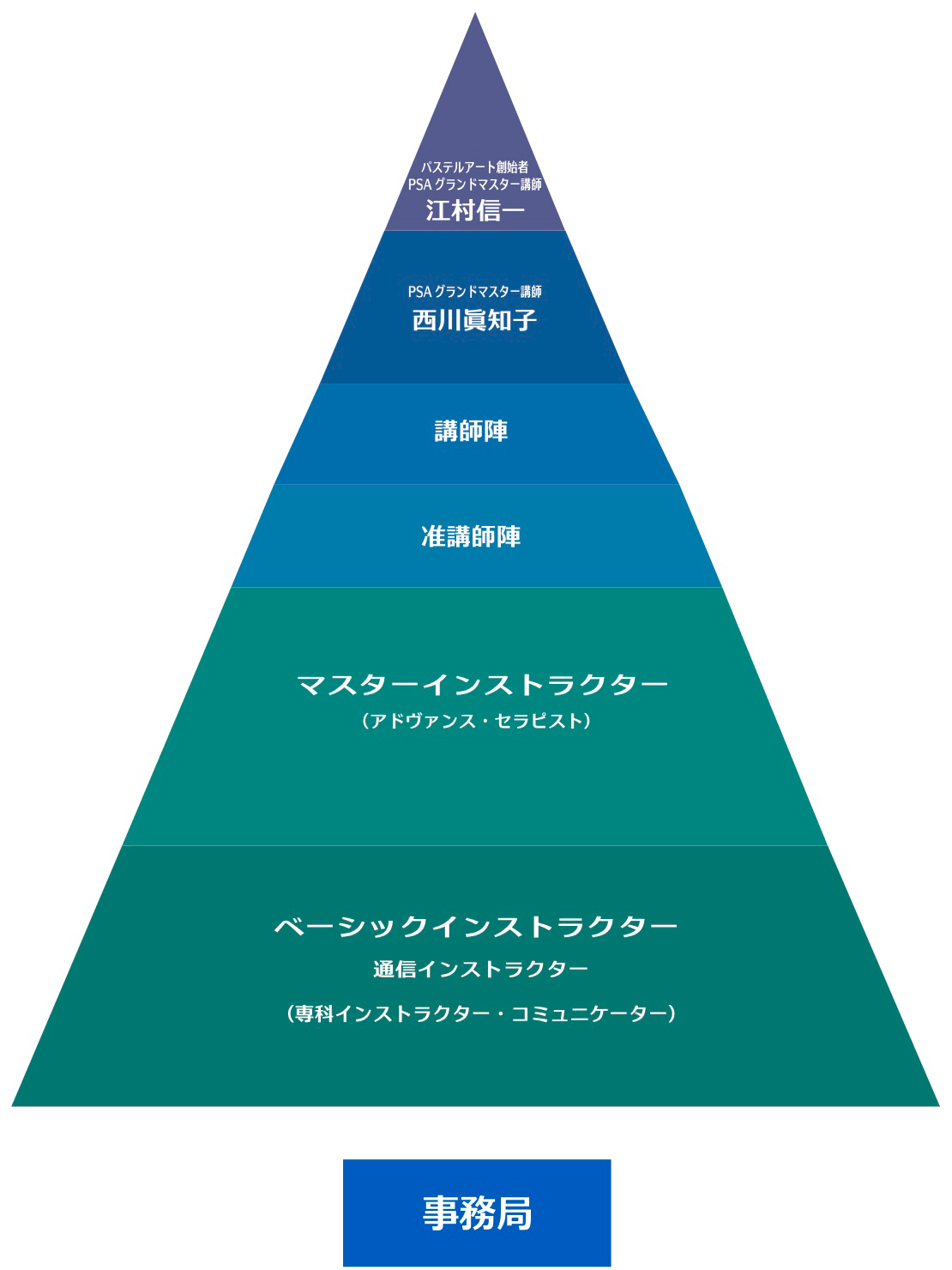 パステルシャインアート組織図